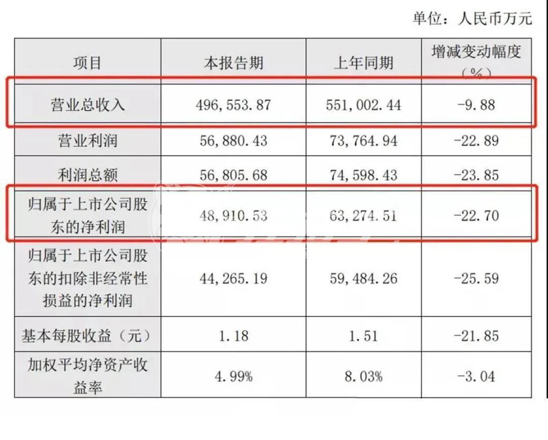 中國定制家居行業(yè)最鮮行業(yè)資訊：2020上半年?duì)I收，歐派二季度業(yè)績復(fù)蘇